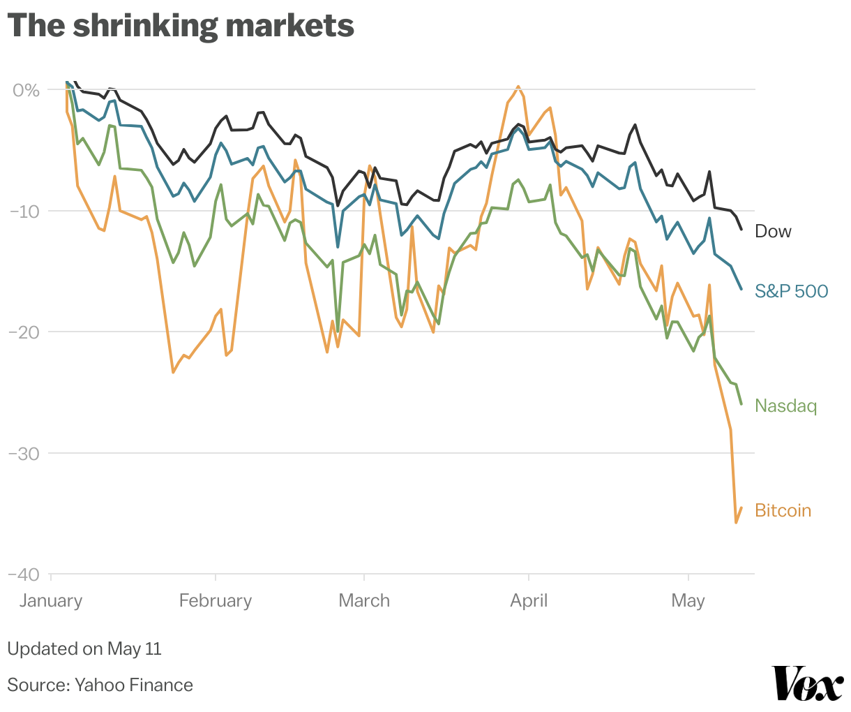 Why the stock market and bitcoin keep crashing | Vox