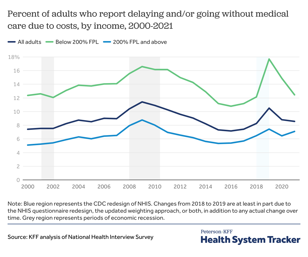 Delay of needed care - Peterson-KFF Health System Tracker