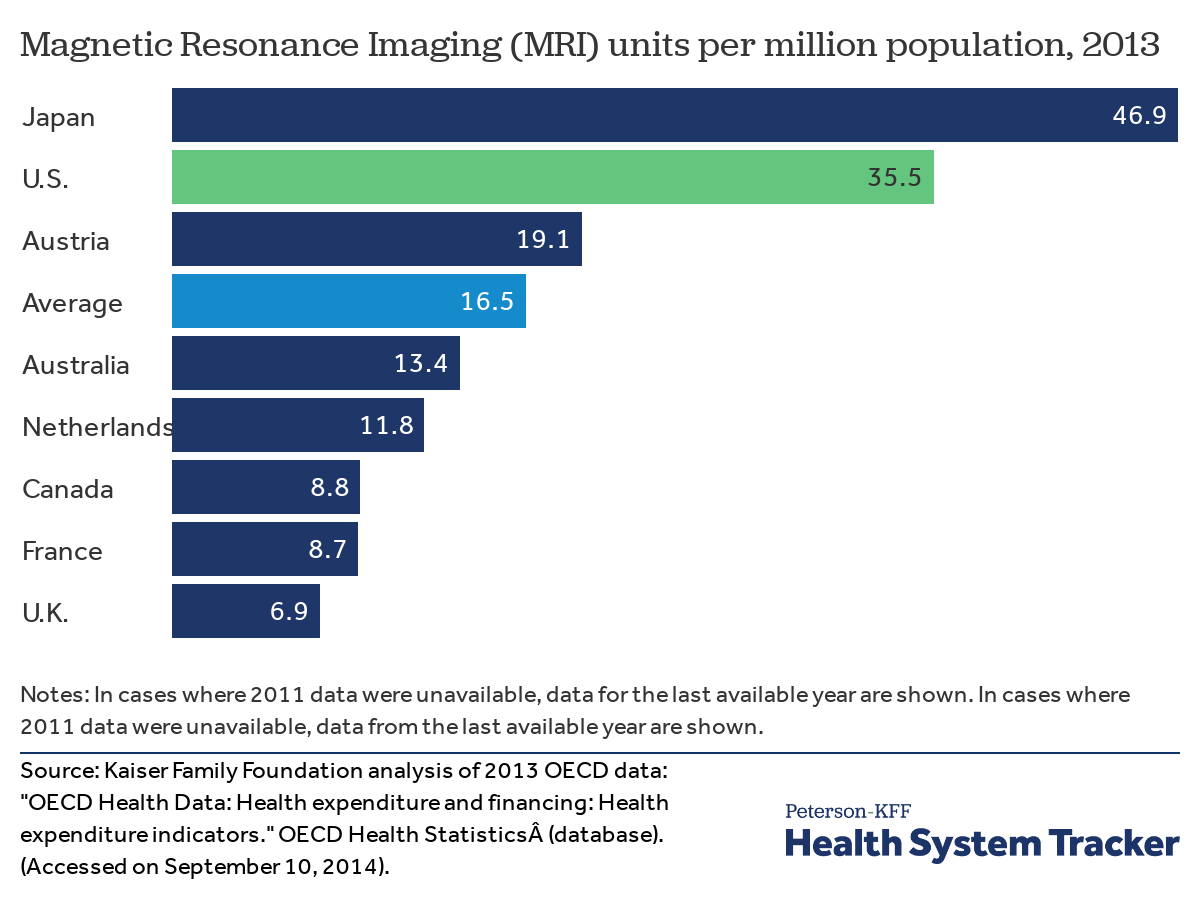 How Do U S Health Care Resources Compare To Other Countries