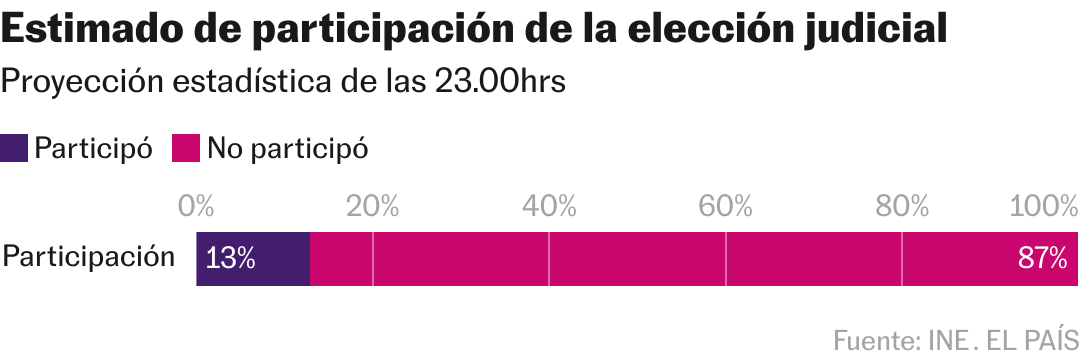 Las primeras elecciones judiciales de México solo alcanzan un 13% de participación