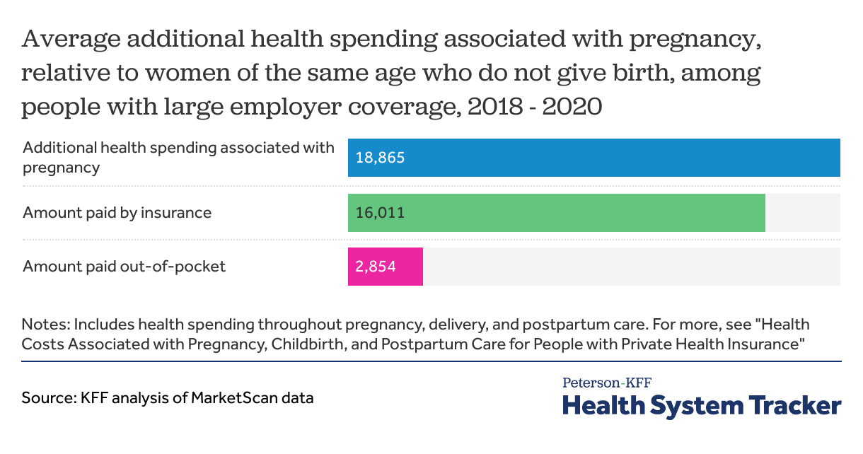Health costs associated with pregnancy, childbirth, and postpartum