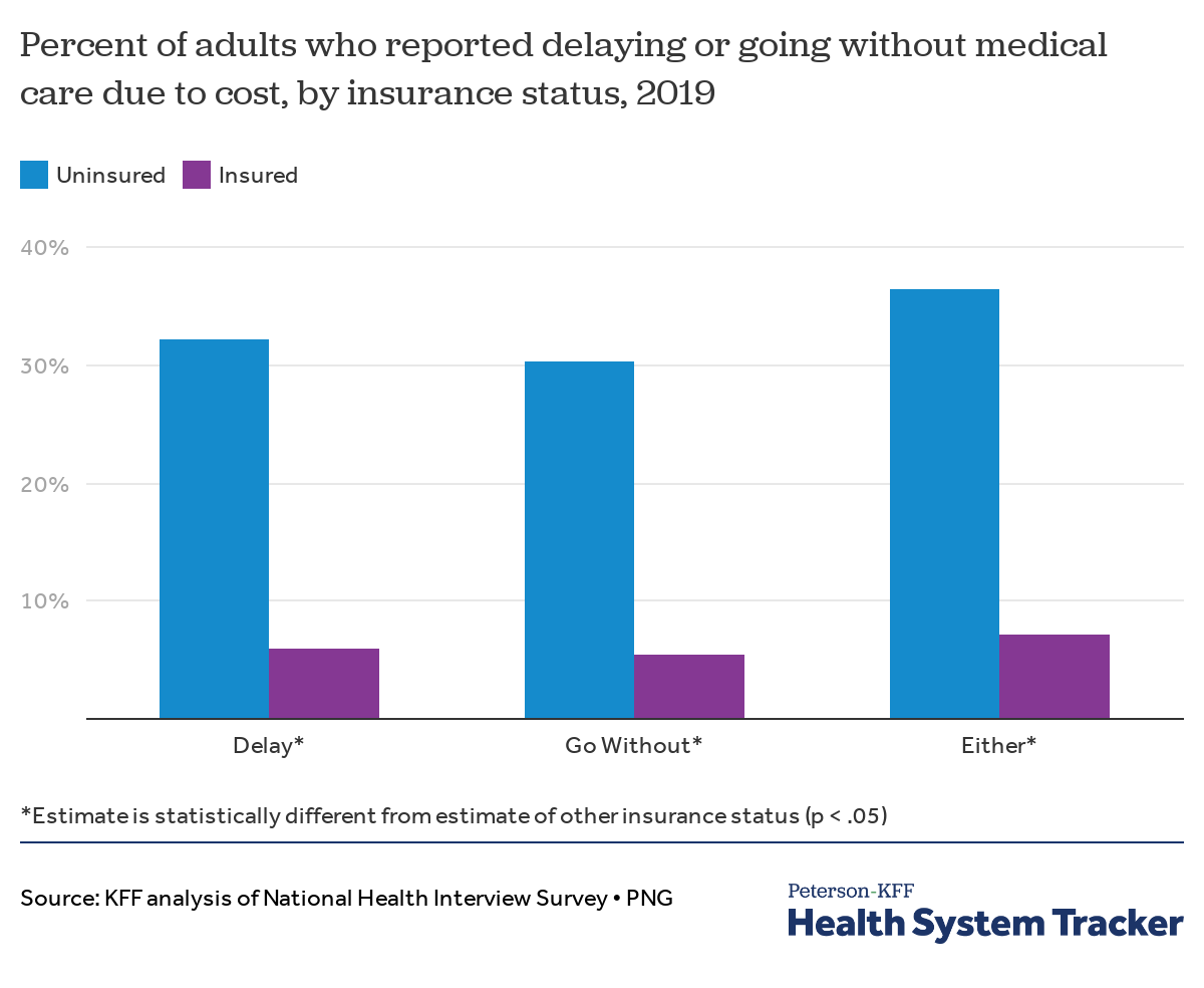 How does cost affect access to care? - Peterson-KFF Health System Tracker