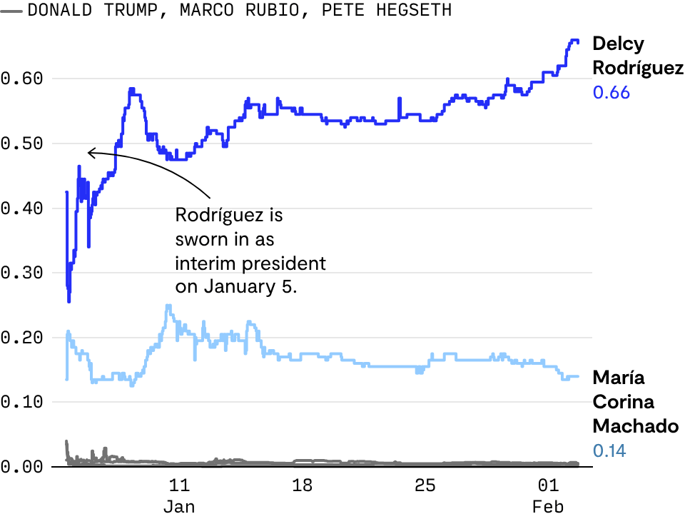 Who will be Venezuela’s leader by the end of 2026?