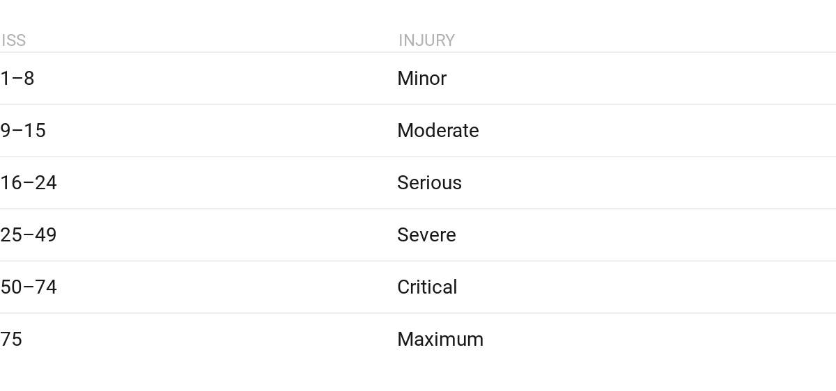 Abbreviated Injury Scale Chart