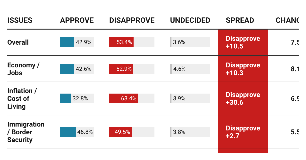 Donald Trump: Presidential Approval Ratings By Key Issues &mdash; June  2026 | Created with Datawrapper