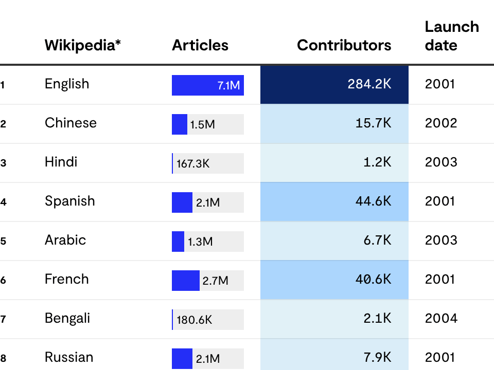 Wikipedias in the world's most widely spoken languages