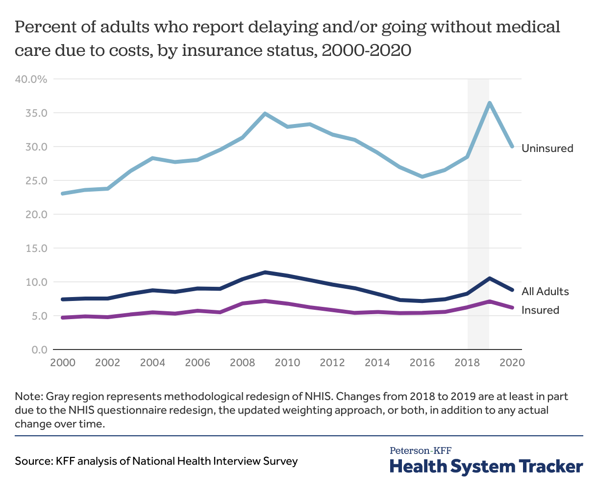 How does cost affect access to care? - Peterson-KFF Health System Tracker