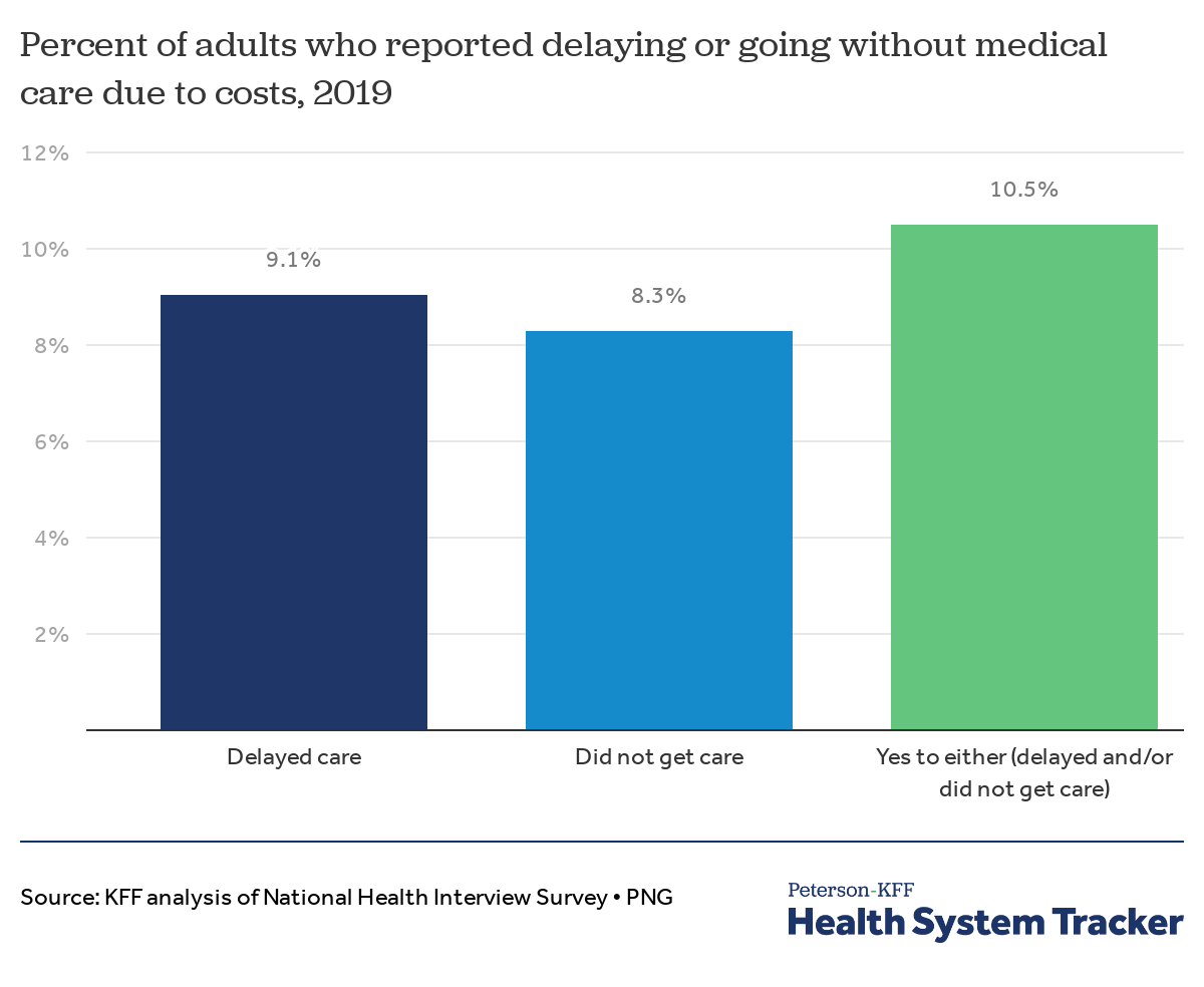 How Does Cost Affect Access To Care Peterson Kff Health System Tracker