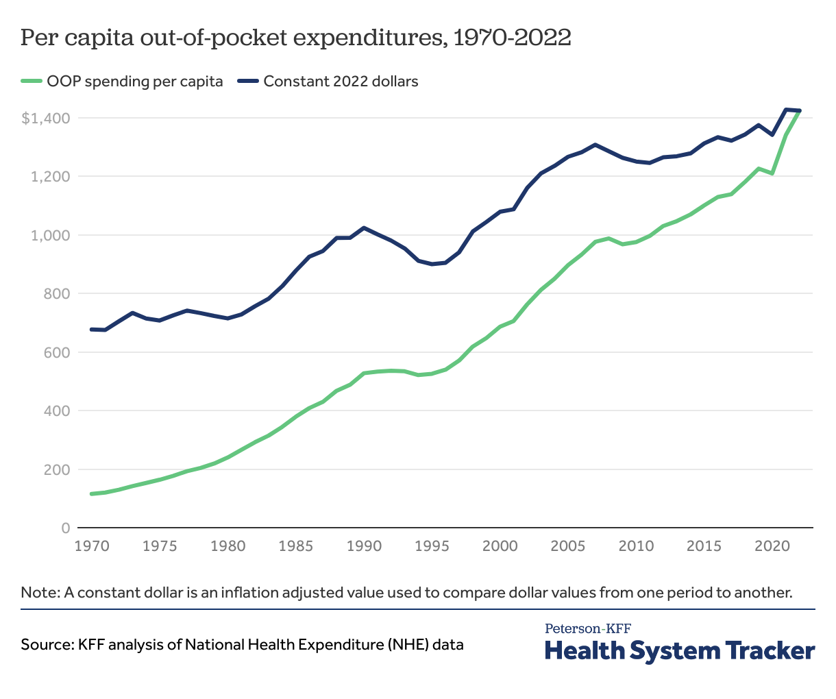 How has U.S. spending on healthcare changed over time? PetersonKFF