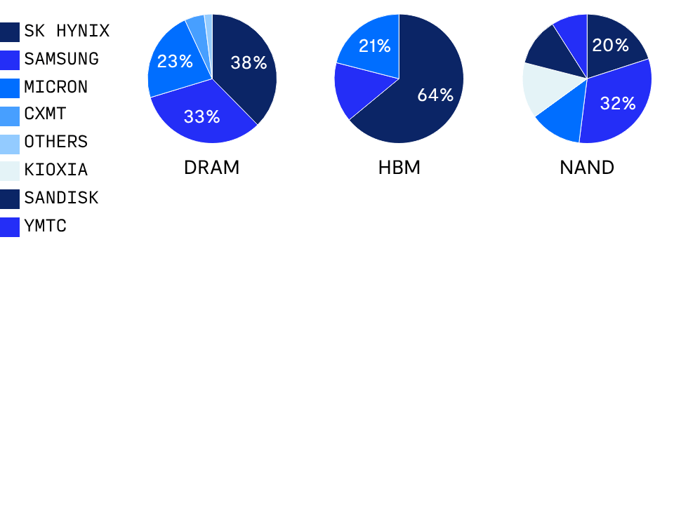 Who is making memory chips?