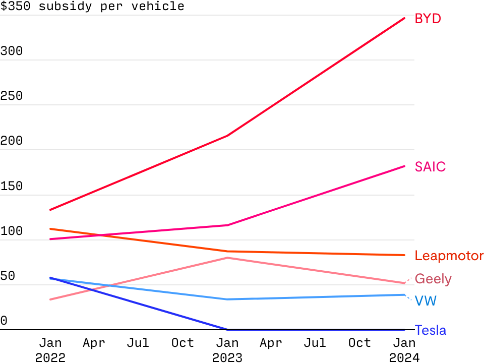 Chinese EV makers get higher state subsidies than their Western rivals