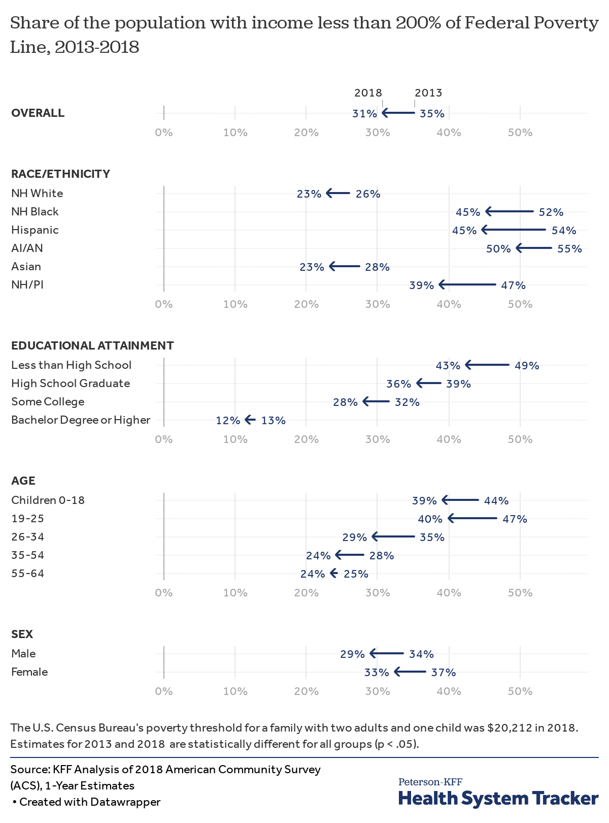 Social services and poverty status - Peterson-KFF Health System Tracker