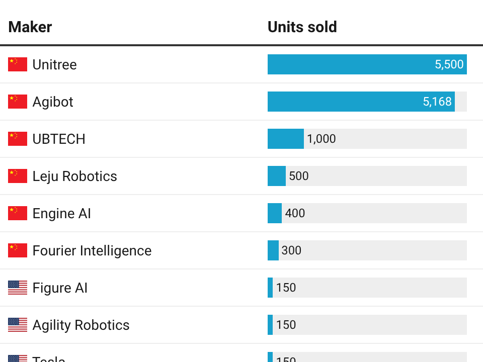 Humanoid robot shipments in 2025