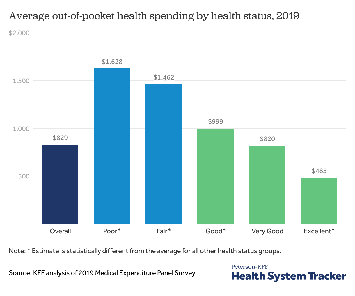 Out-of-pocket spending - Peterson-KFF Health System Tracker