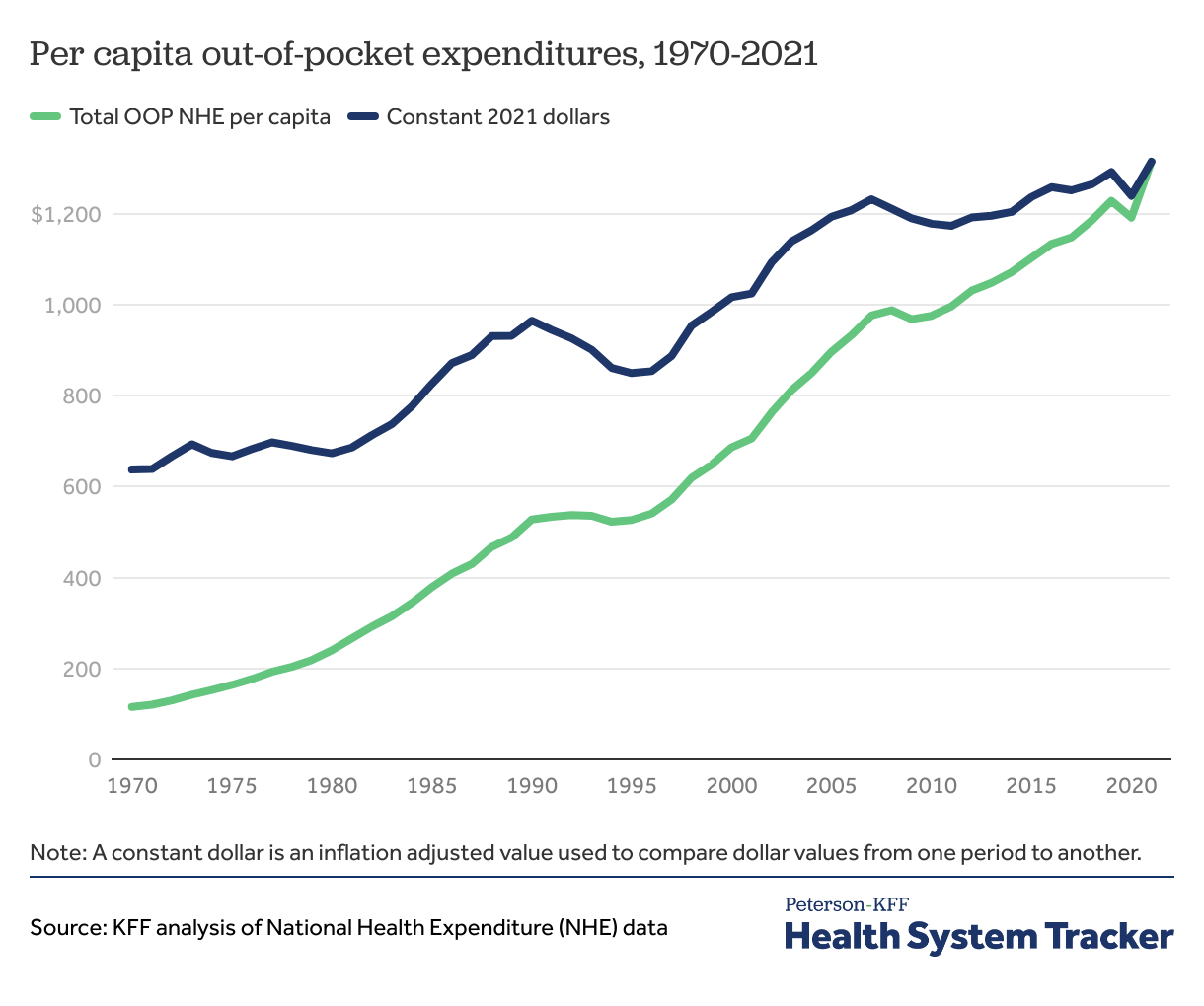 How has U.S. spending on healthcare changed over time? PetersonKFF