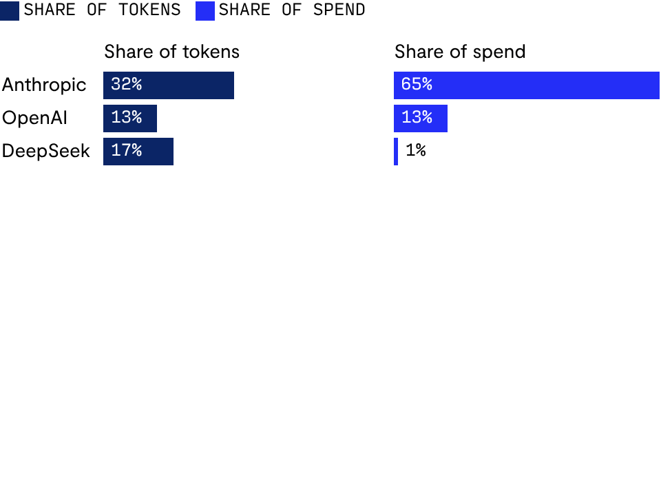 Where does AI spending go?