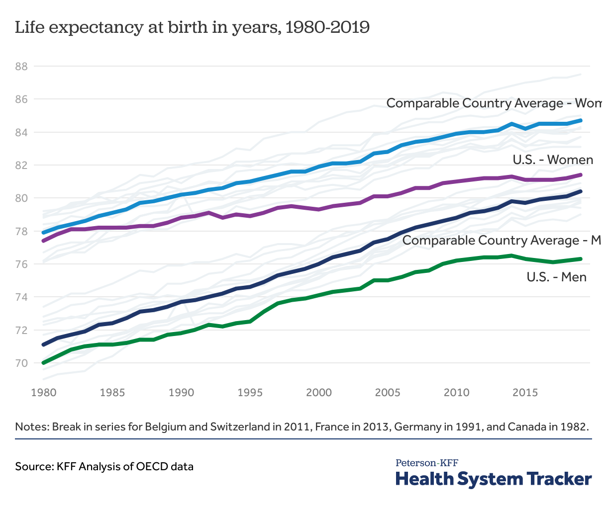 At present the average life expectancy is