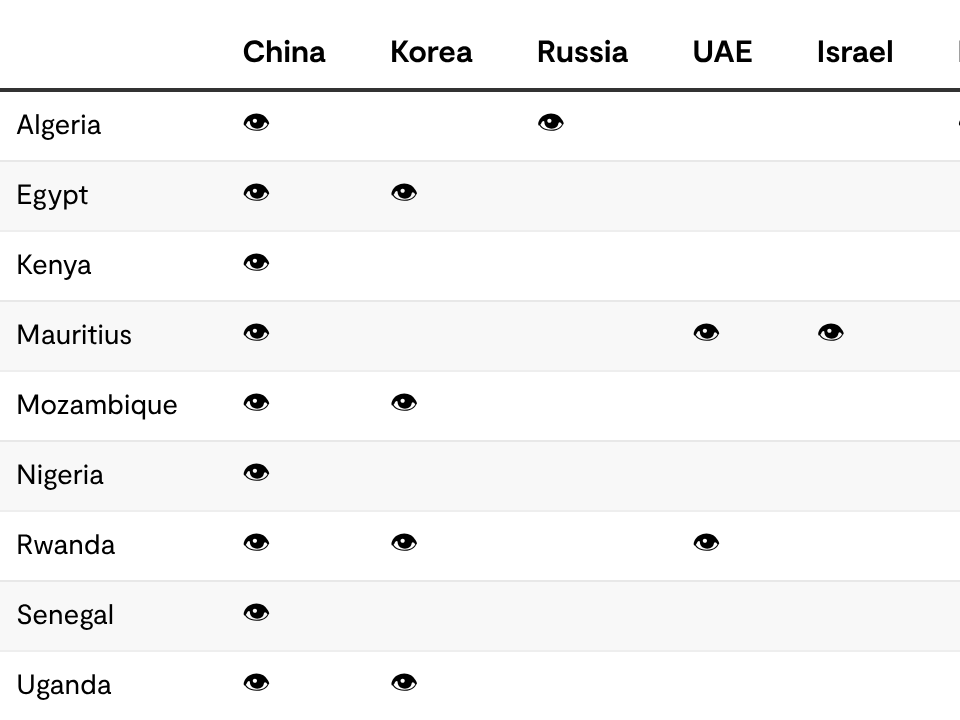 African nations' suppliers for smart city surveillance tech