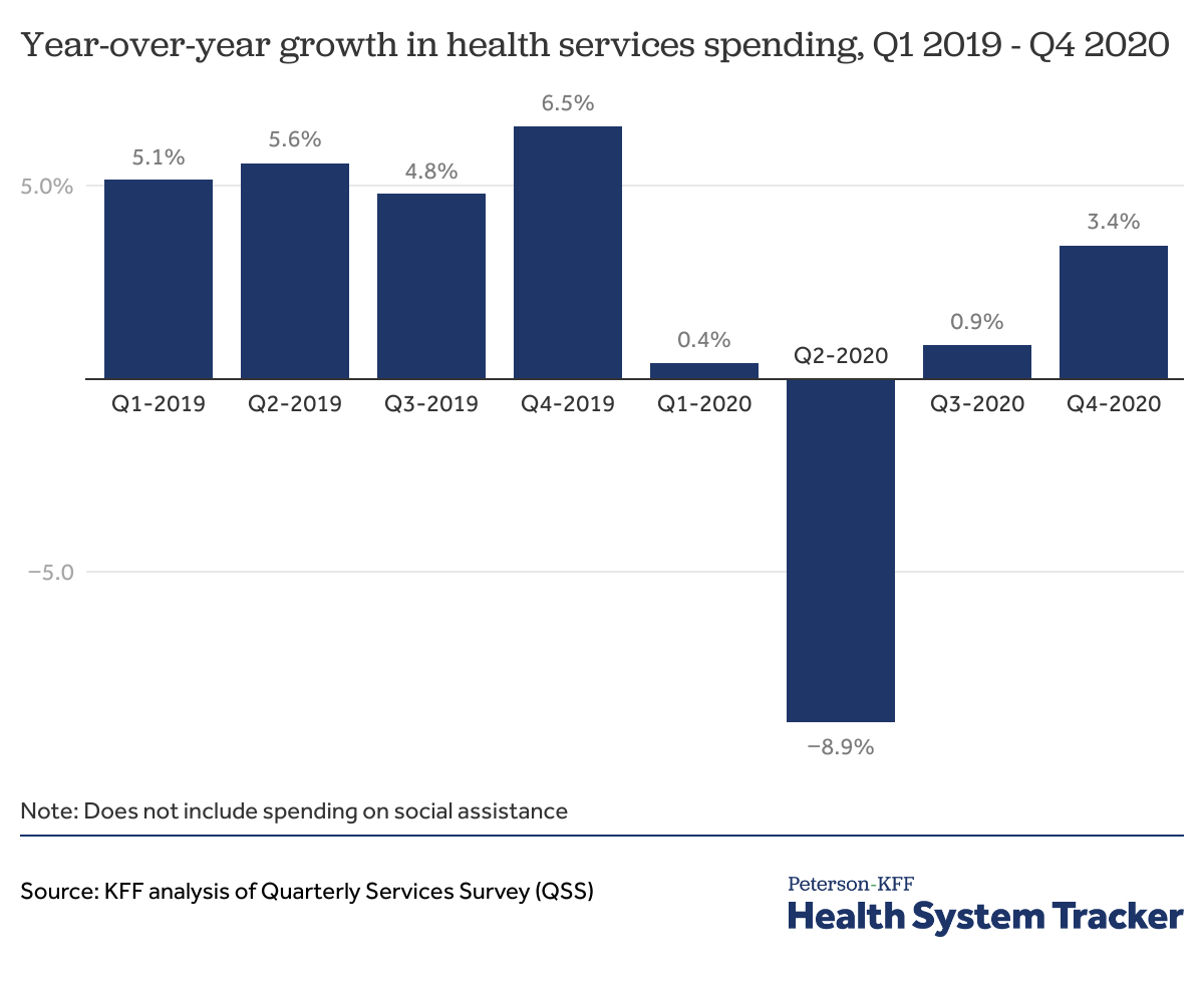 How have health spending and utilization changed during the coronavirus pandemic? - Peterson-KFF Health System Tracker