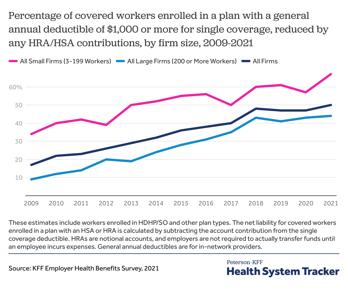 High deductible plans PetersonKFF Health System Tracker