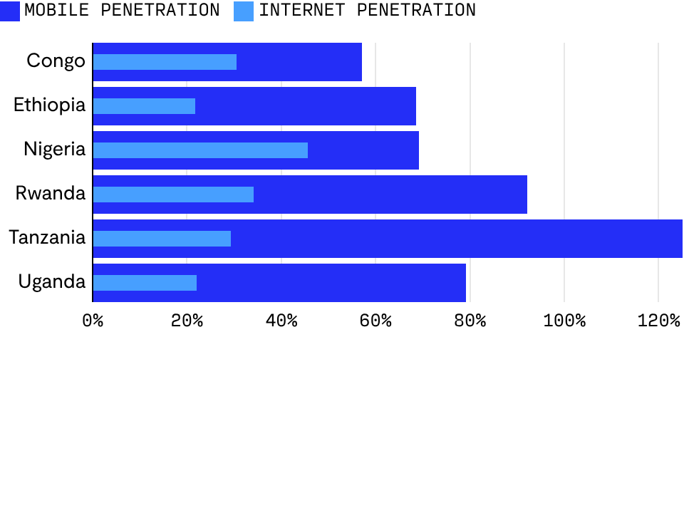 Mobile and internet penetration in African nations that will pilot $40 smartphones in 2026
