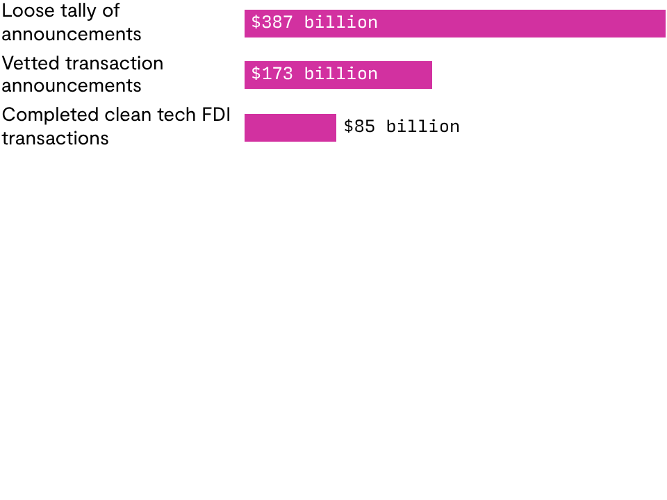 Far more Chinese clean tech outbound FDI has been announced than actually completed