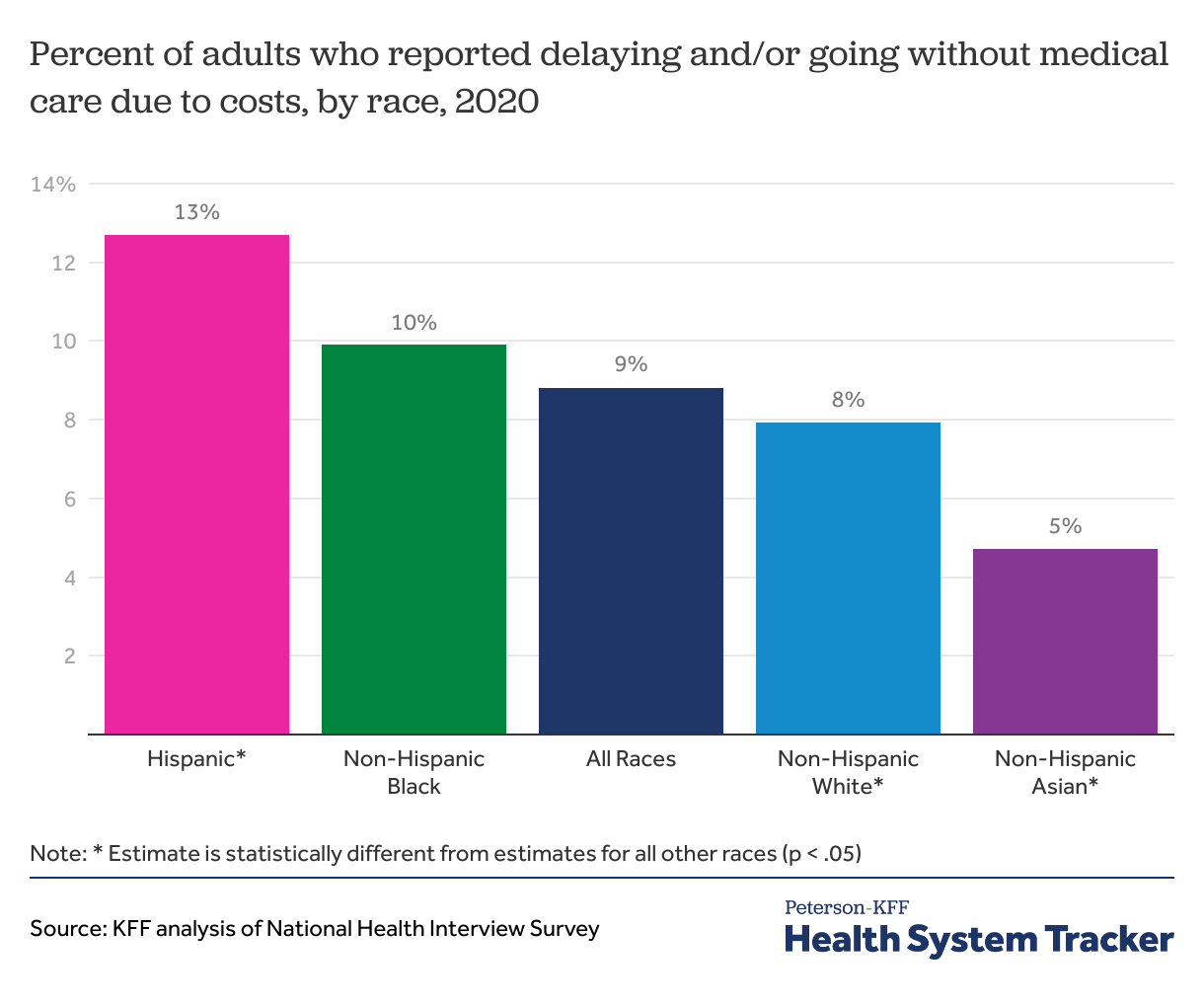 Delay of needed care - Peterson-KFF Health System Tracker