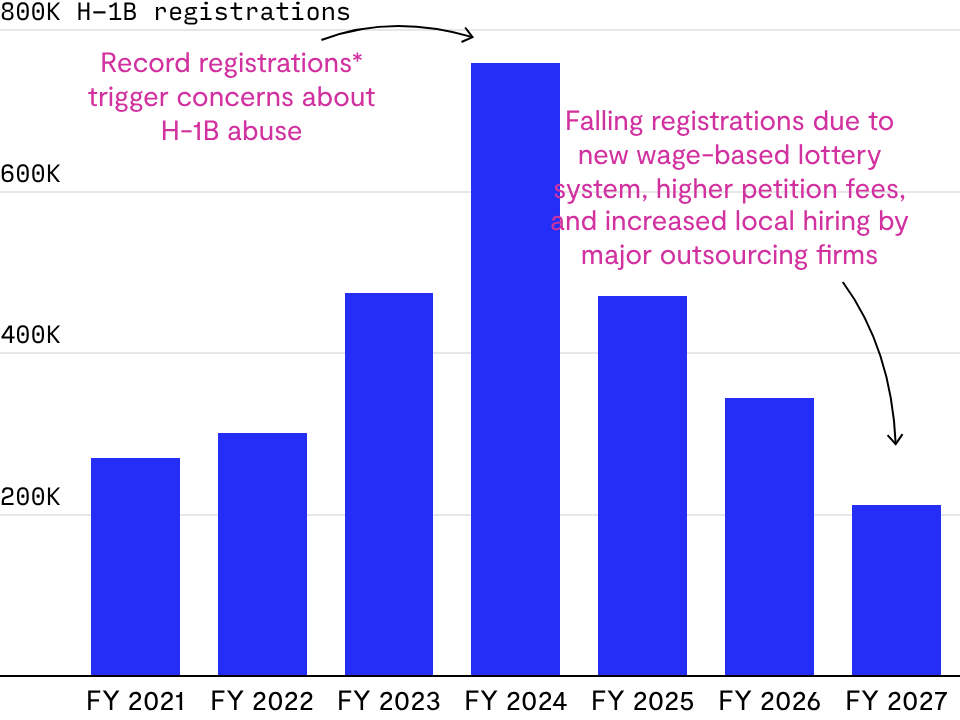 H-1B applications decline under Donald Trump's presidency