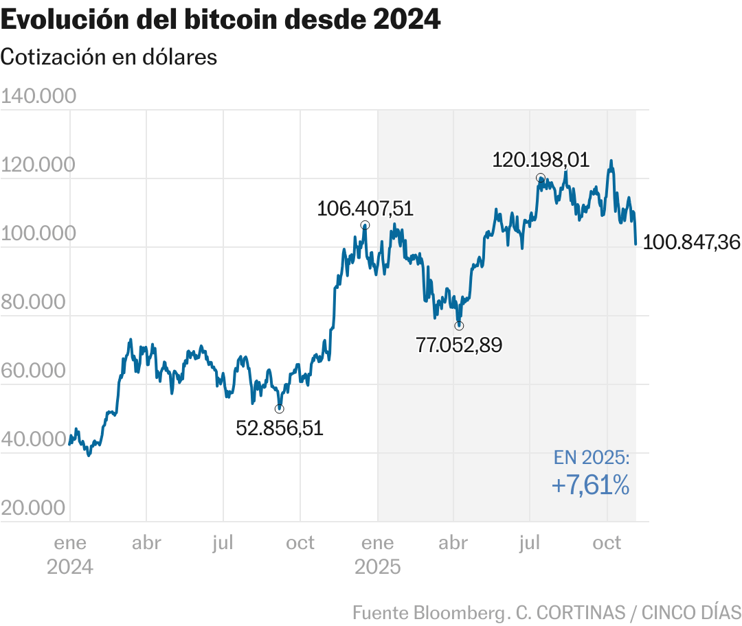 Un año desde la reelección de Trump: claves de la revolución cripto que  cambió EE UU | Criptoactivos | Cinco Días