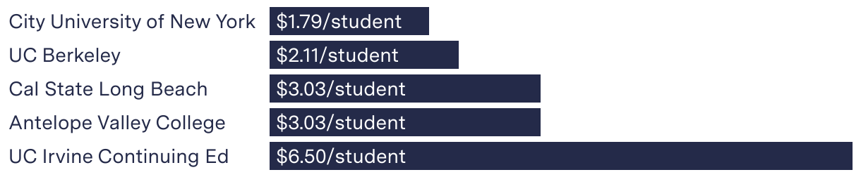 Bar chart comparing five schools by price per student for Turnitin’s plagiarism prevention tool during 2021-22. The lowest is City University of New York at $1.79; the highest is the UC Irvine Division of Continuing Education at $6.50.
