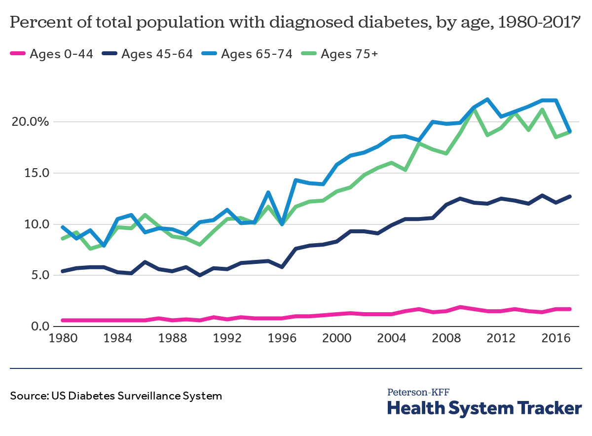 Diabetes Chart By Age