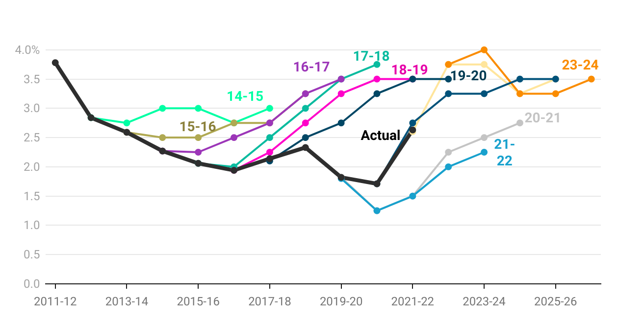 Will the wage rises arrive this time? | Created with Datawrapper