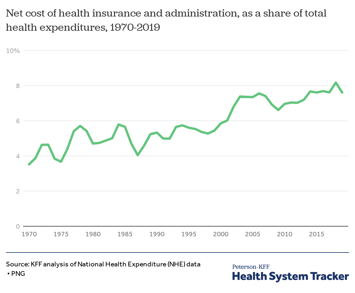 How has U.S. spending on healthcare changed over time? - Peterson-KFF ...