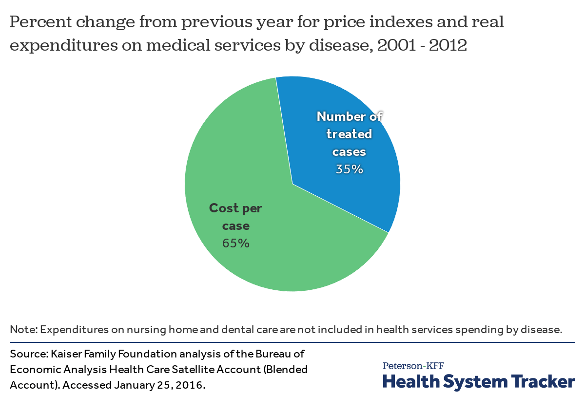 How Much Does The U S Spend To Treat Different Diseases Peterson Kff Health System Tracker