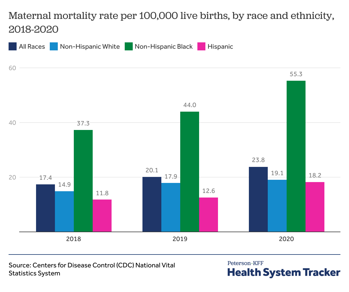 Pregnancy-related mortality - Peterson-KFF Health System Tracker