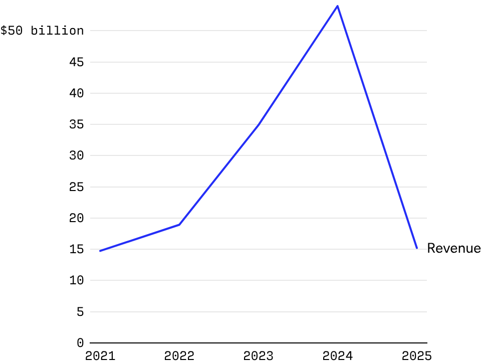 PDD Holdings revenue 