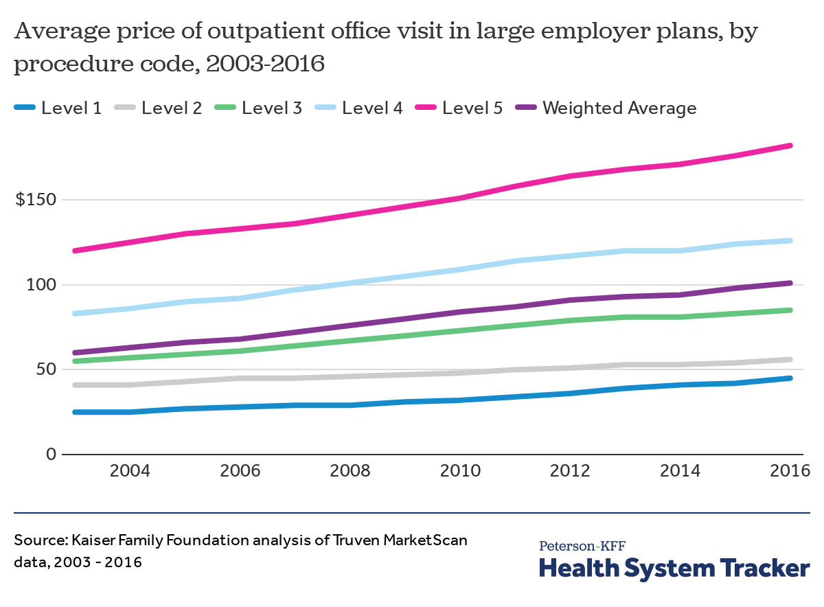 Healthcare Cost Increase Chart
