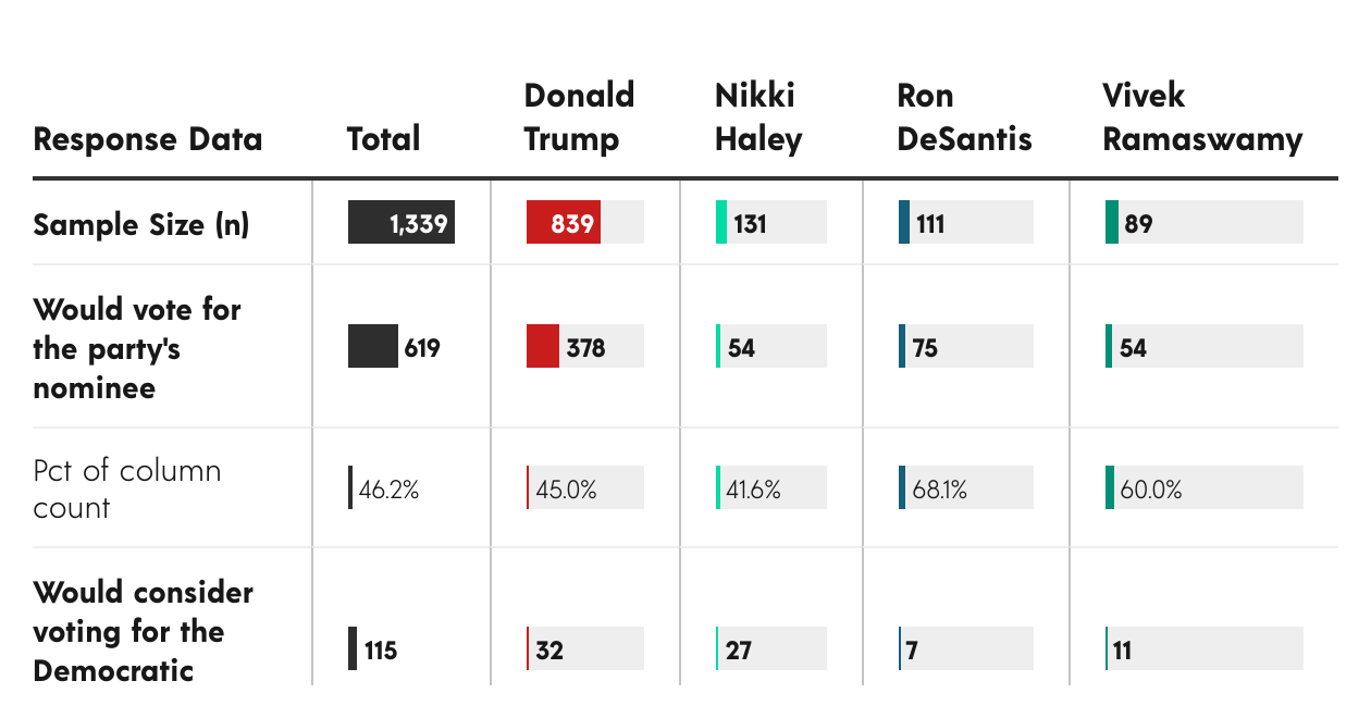 Republican Candidate-Specific Support (December 2023) | Created with Datawrapper