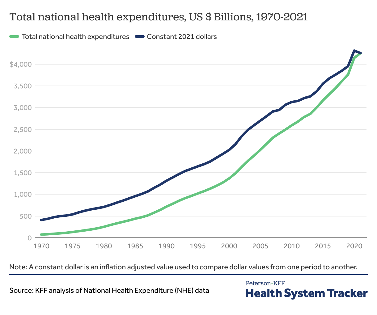 How has U.S. spending on healthcare changed over time? PetersonKFF Health System Tracker