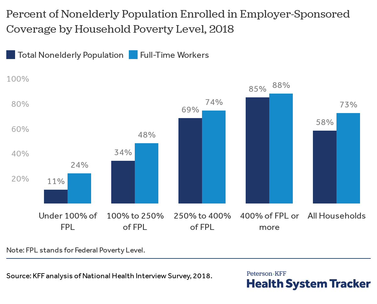 Long Term Trends In Employer Based Coverage Peterson Kff Health System Tracker