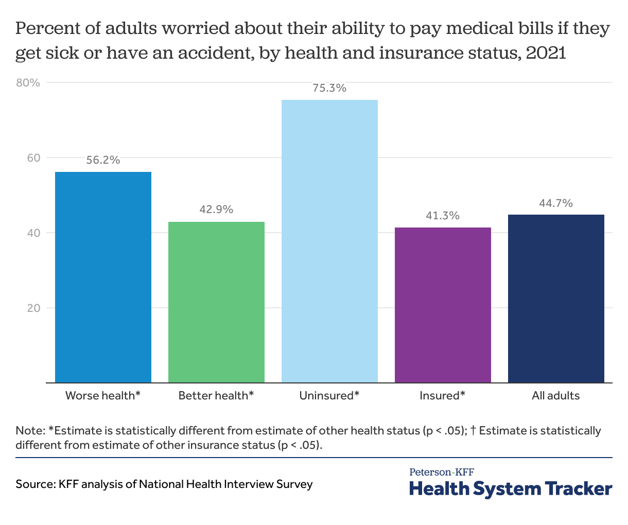 Problems paying medical bills - Peterson-KFF Health System Tracker