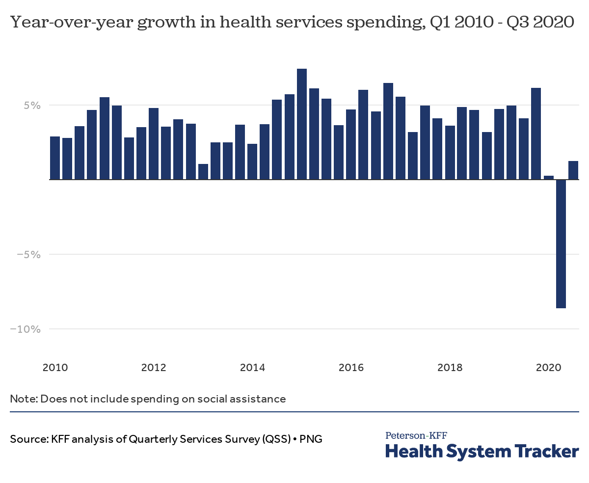 How Has U S Spending On Healthcare Changed Over Time Peterson Kff Health System Tracker