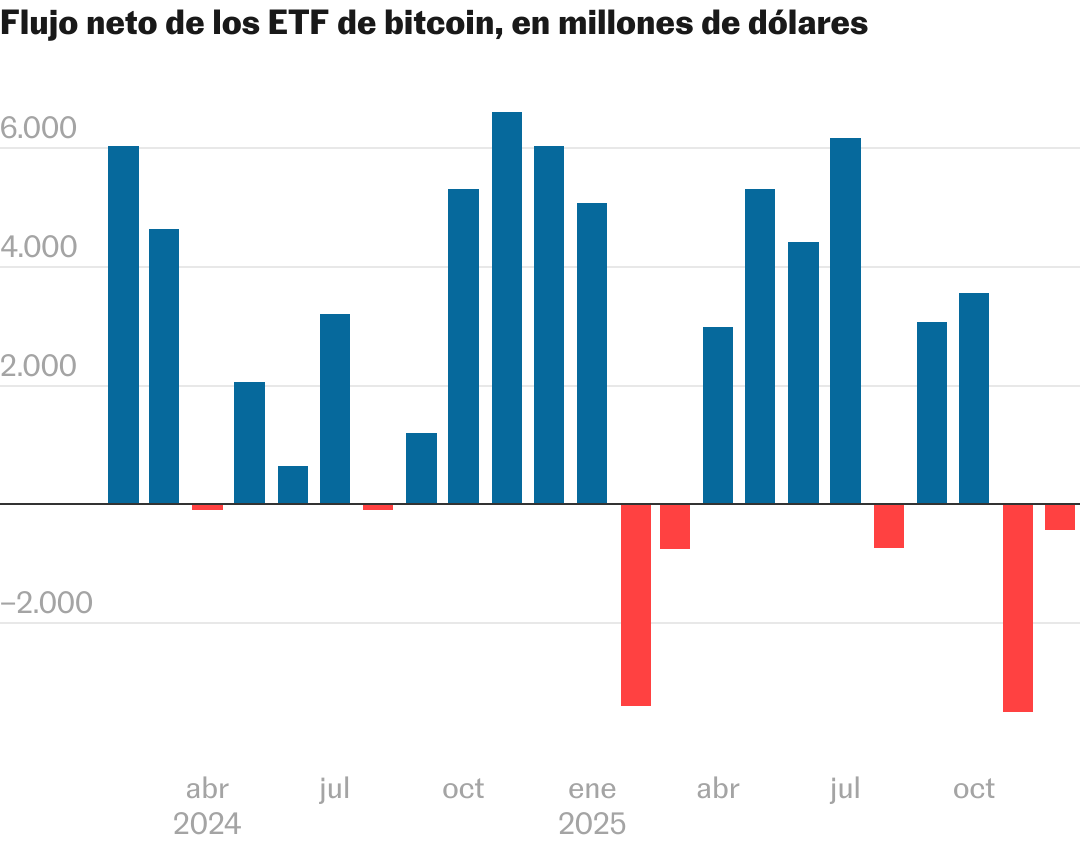 El gran anticlímax de un bitcoin demasiado popular: los nuevos inversores  arruinan su año dorado | Criptoactivos | Cinco Días