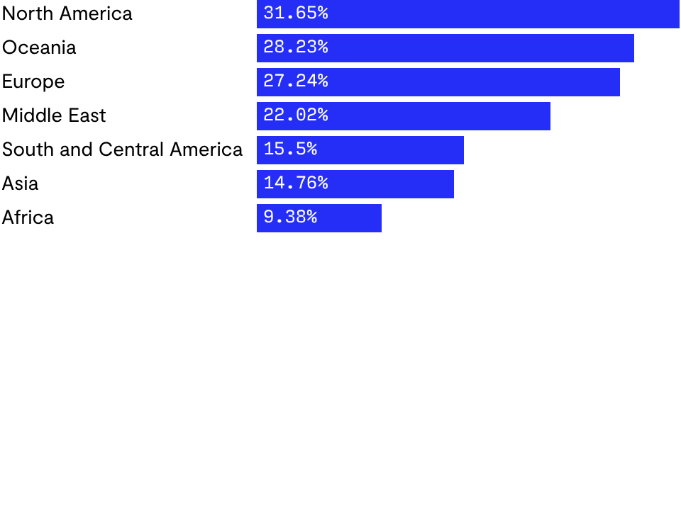 Average AI adoption rate across regions