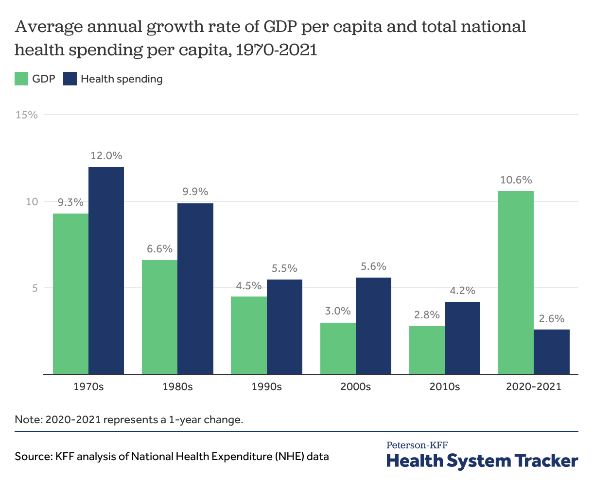 How has U.S. spending on healthcare changed over time? - Peterson-KFF ...