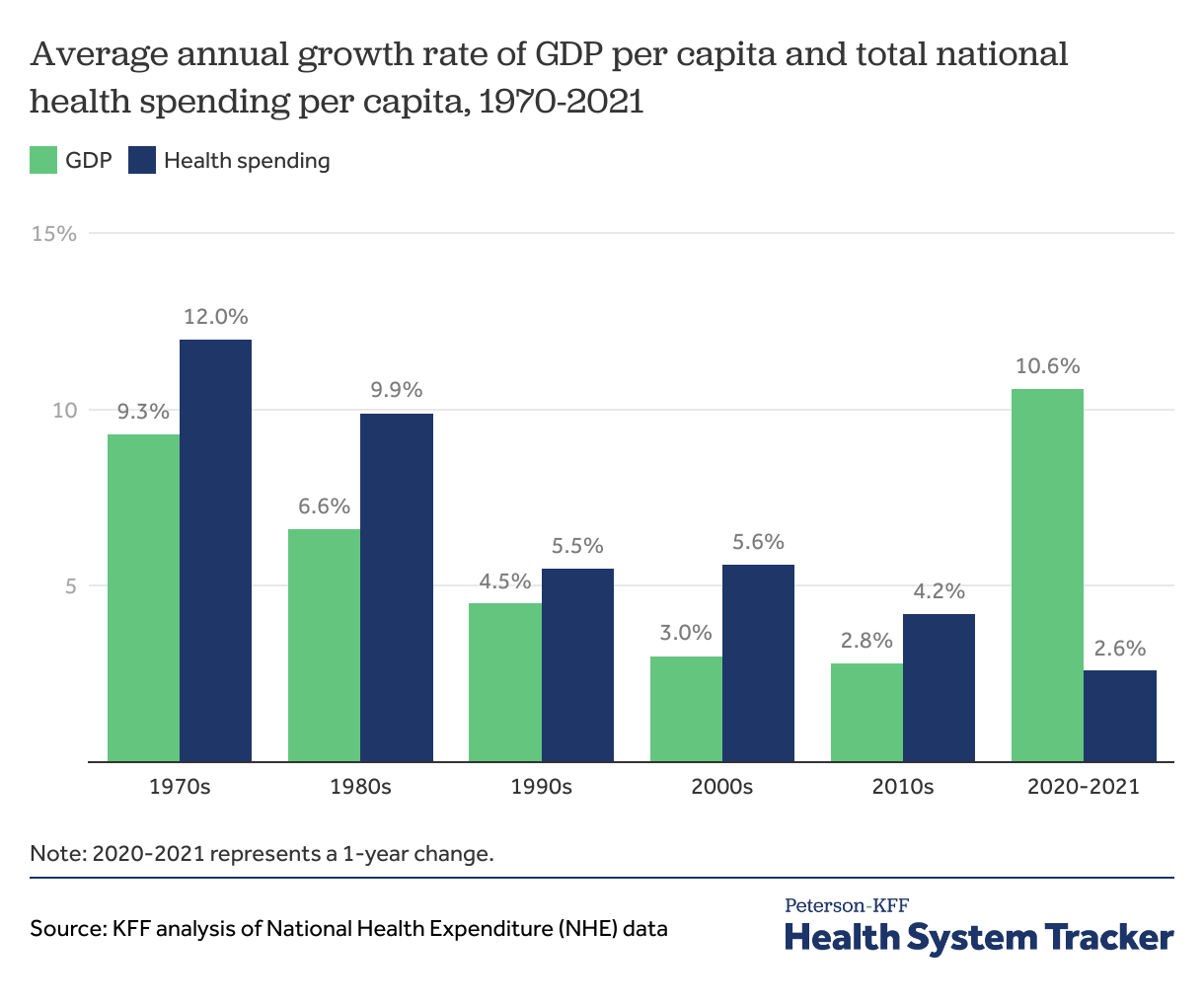 How Has U.S. Spending On Healthcare Changed Over Time? - Peterson-KFF ...