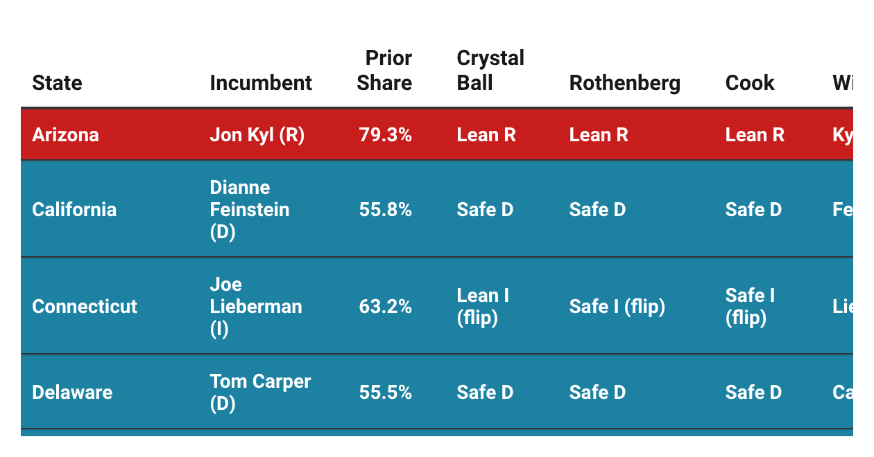 2006 U.S. Senate Election Forecasts, Results and Margin Swings | Created with Datawrapper