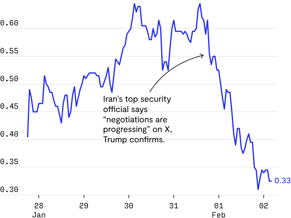 Will the U.S. strike Iran by February 28, 2026?