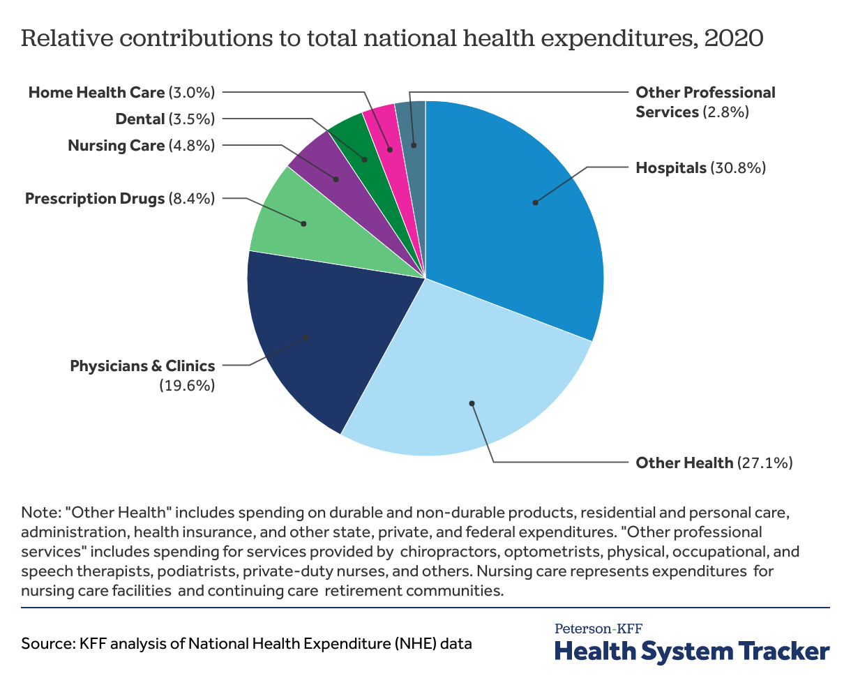 National spending on services and prescriptions - Peterson-KFF Health ...