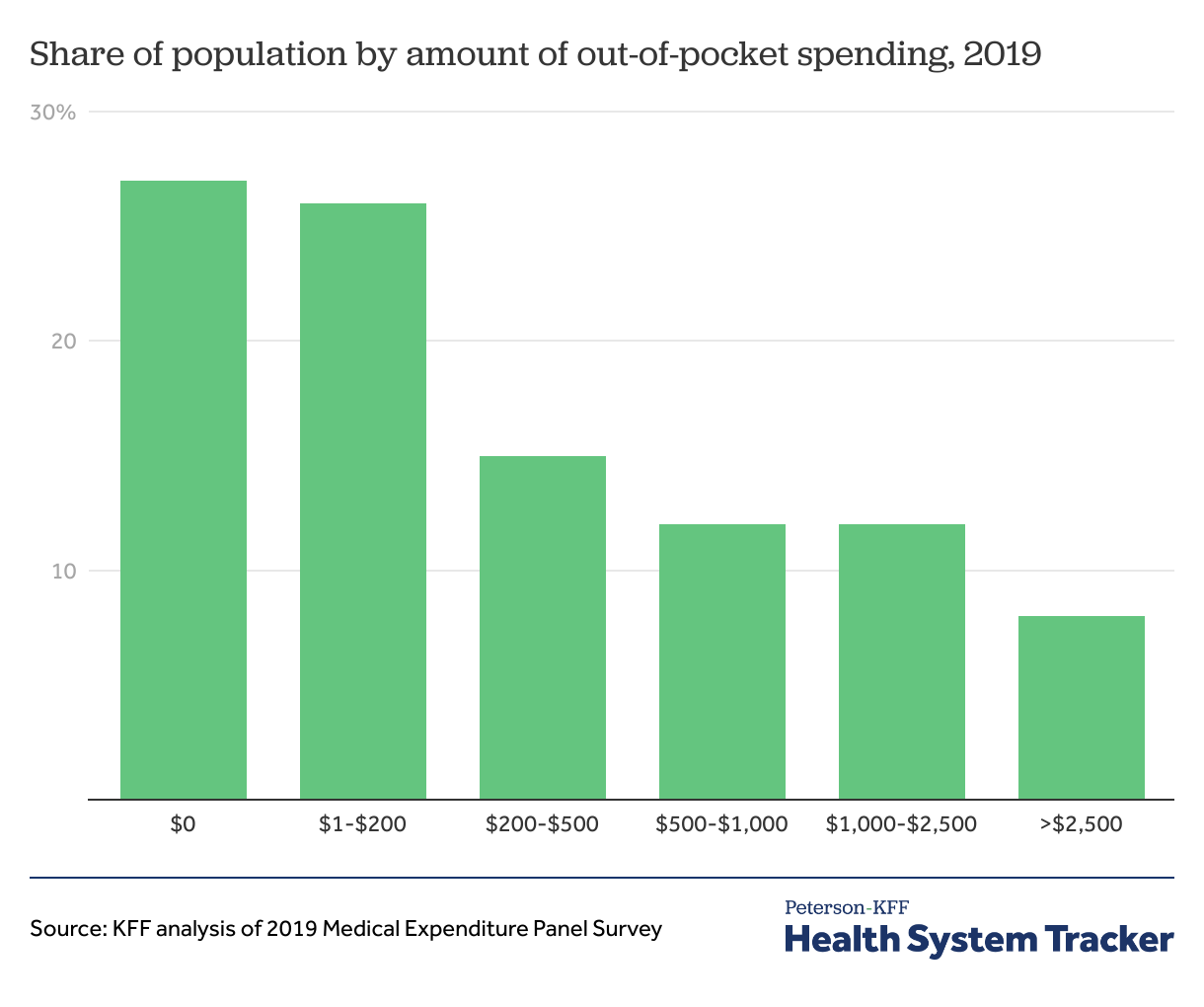 Out-of-pocket spending - Peterson-KFF Health System Tracker